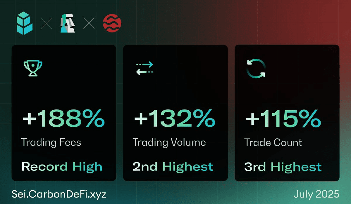 Carbon DeFi Reports Record Growth on Sei Network in July