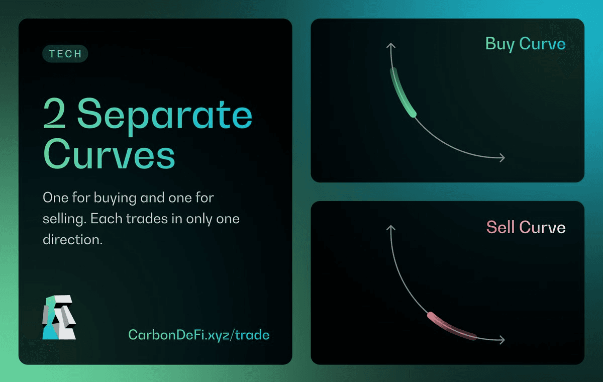 Carbon DeFi Launches Customizable Market Making Features