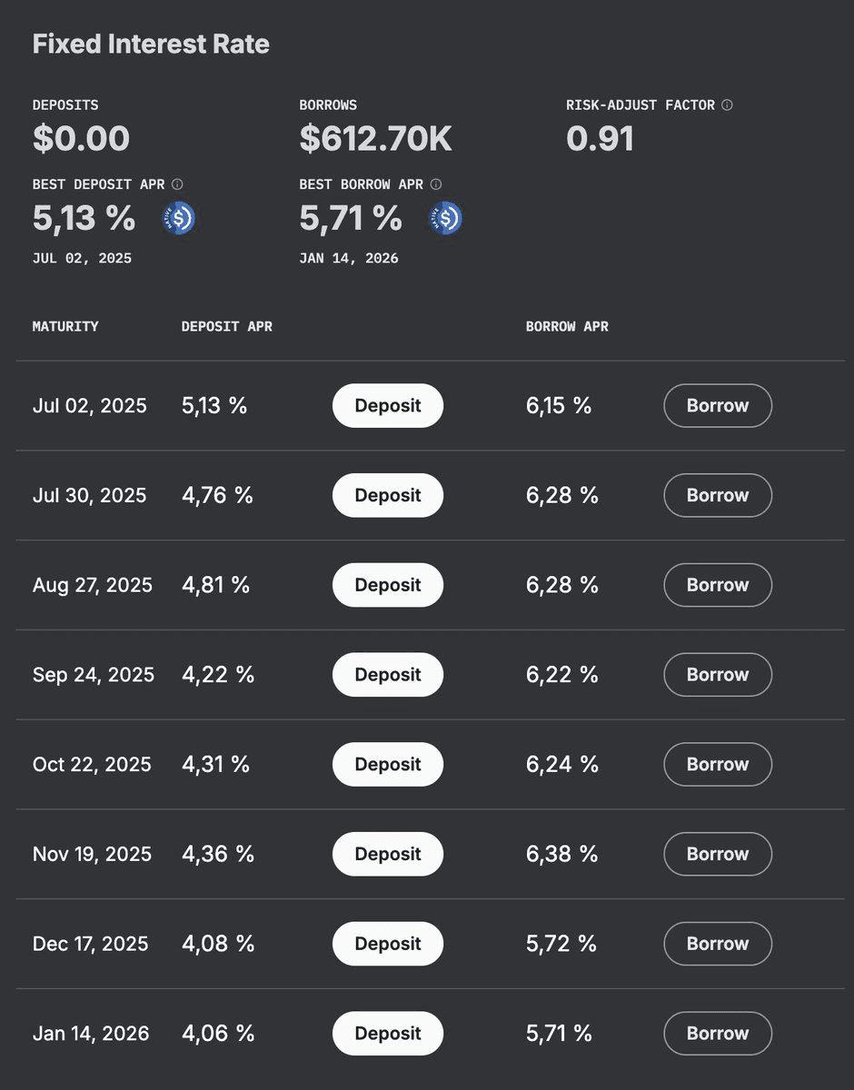 Exactly Protocol Expands Fixed-Rate Markets