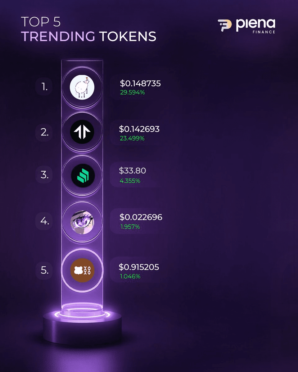 Plena Highlights New Trending Tokens: PIPPIN, TNSR, COMP, ACT, BERA