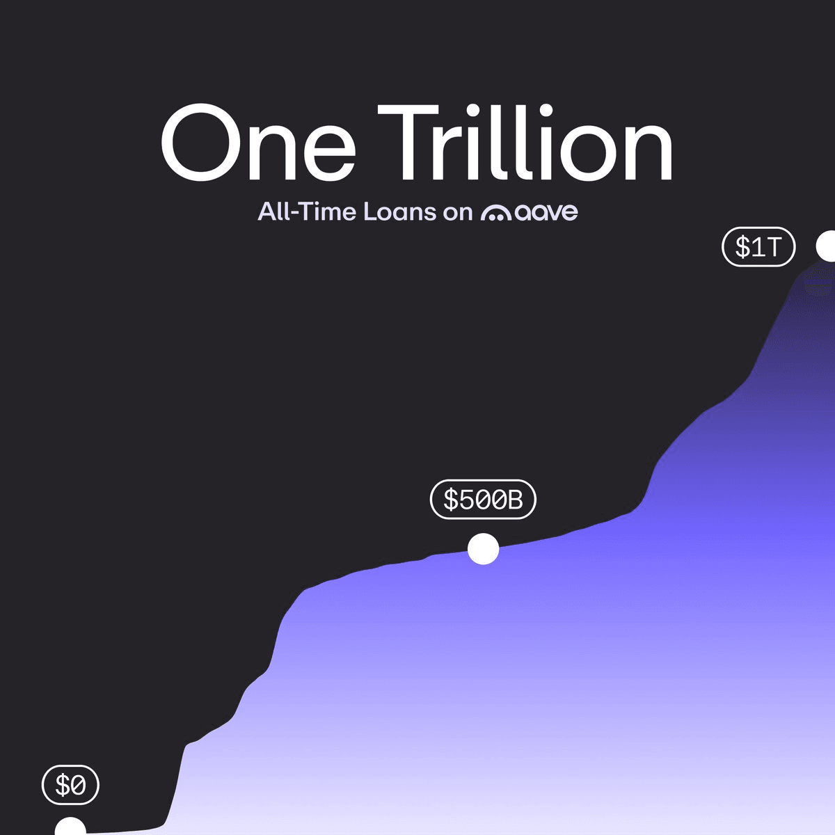 Aave Reaches $1 Trillion in Total Loans Originated
