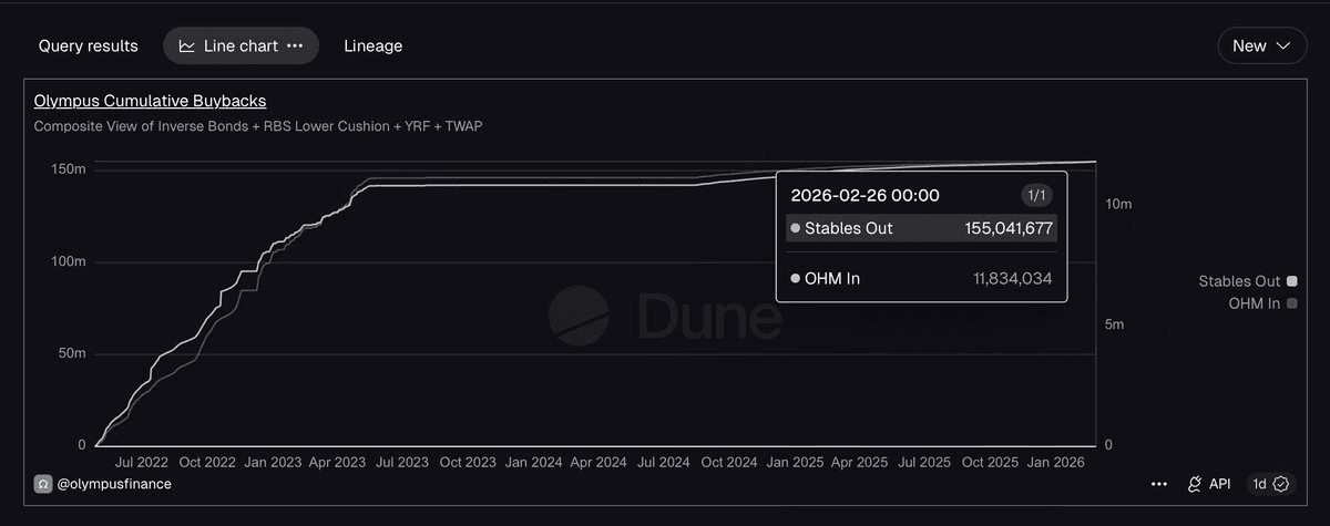 Olympus Completes 27,621 OHM Buyback at $17.57 Average Price