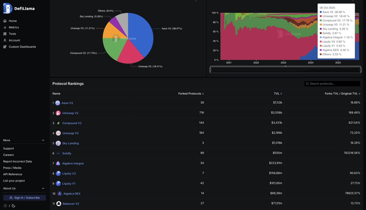 Algebra Climbs to #7 & #10 Among Most-Forked DeFi Protocols by TVL