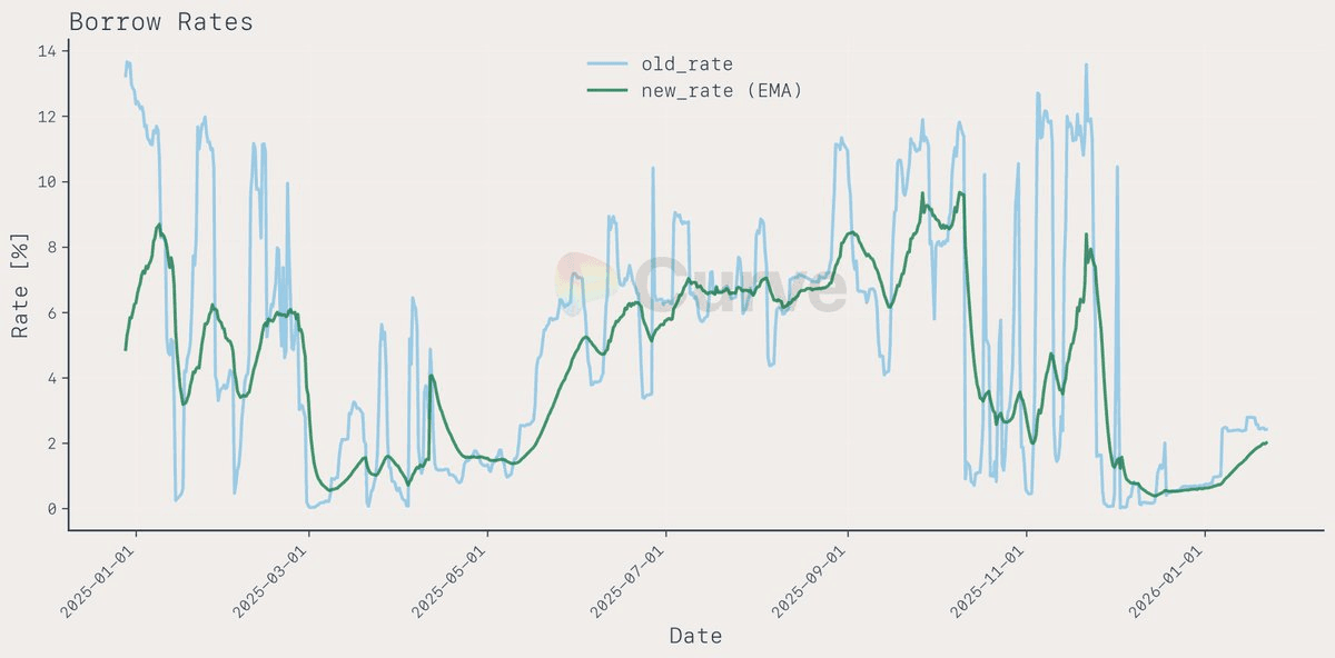 Curve DAO Approves Smoother Borrow Rates for crvUSD Stablecoin