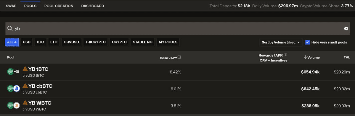YB Pools See Initial Trading Activity Following Cap Increase