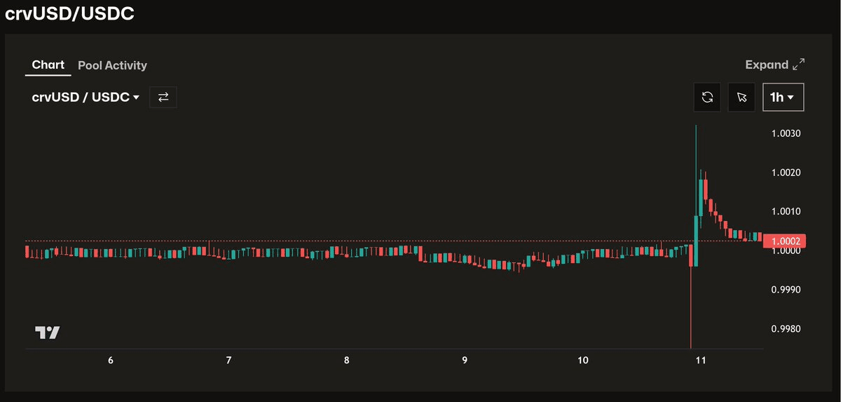 π crvUSD Stability Test