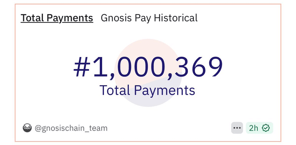 Gnosis Pay Card Reaches 1 Million Transaction Milestone