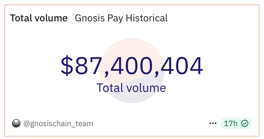 Gnosis Pay Cards Hit $87M+ in Transactions