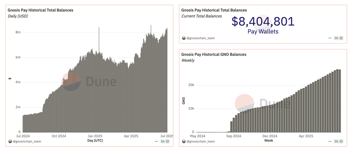 Gnosis Pay Approaches $10M in Secured Assets, Expands Global Reach