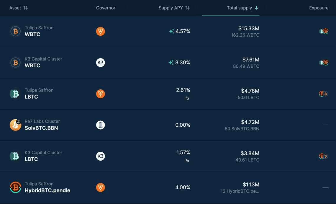 Euler on BOB Hits $50M in Deposits