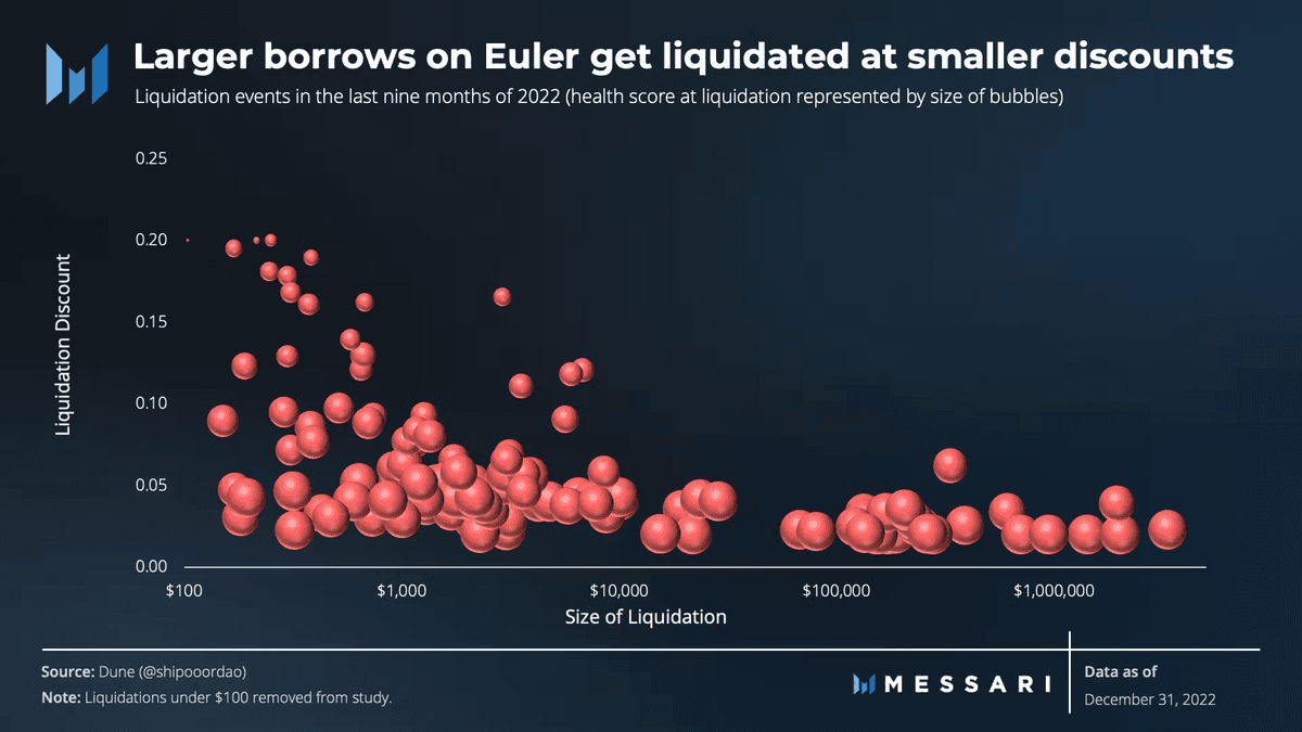 Euler's Fair Liquidation System Continues to Benefit Users