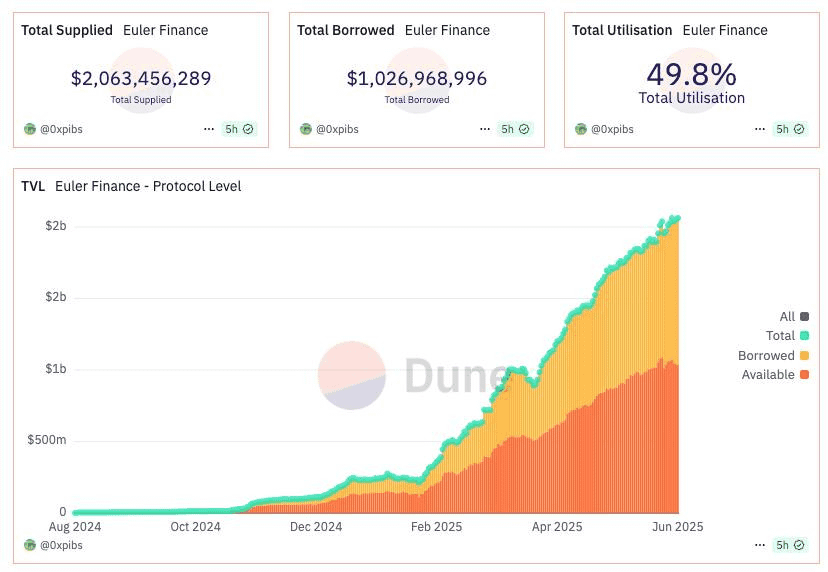 Euler Finance Achieves $1B Lending Milestone