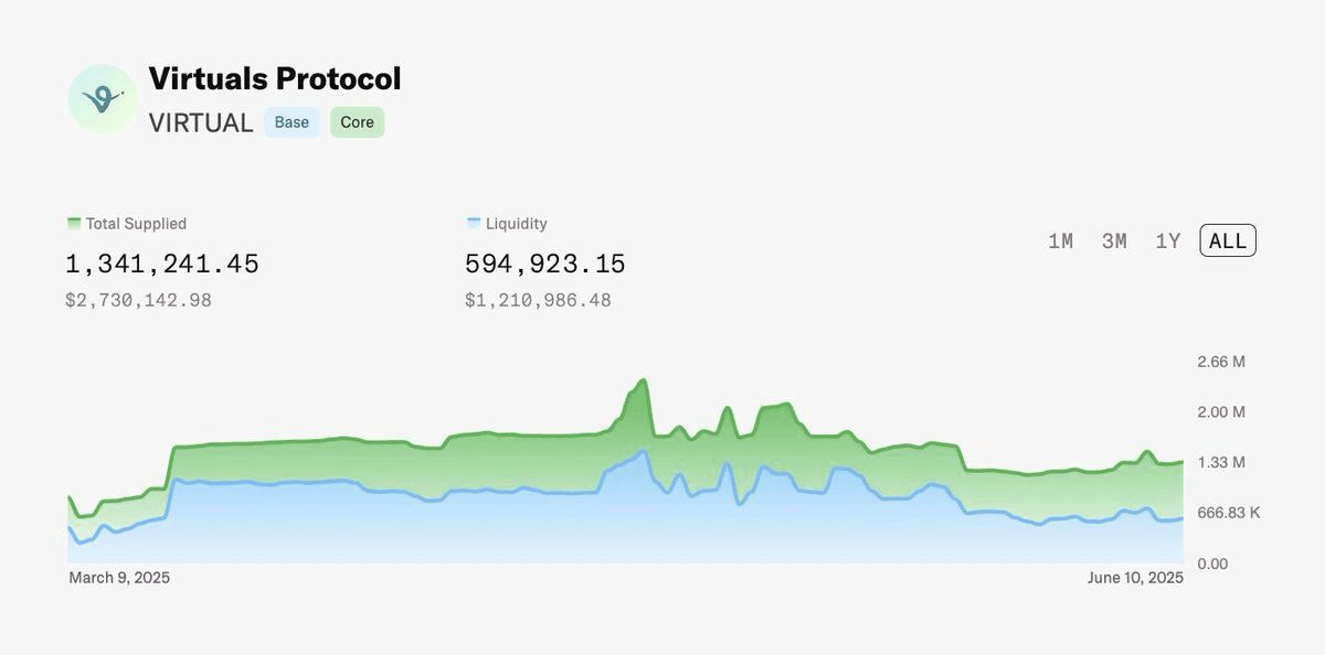 Moonwell Expands with Virtuals Protocol Integration and Circle Alliance