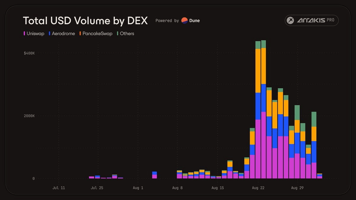 Coinbase Routes 5% of Users to Base DeFi with $210k Daily Volume