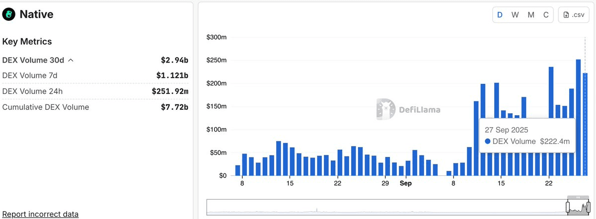 Native DEX Infrastructure Hits $200M Daily Volume Milestone
