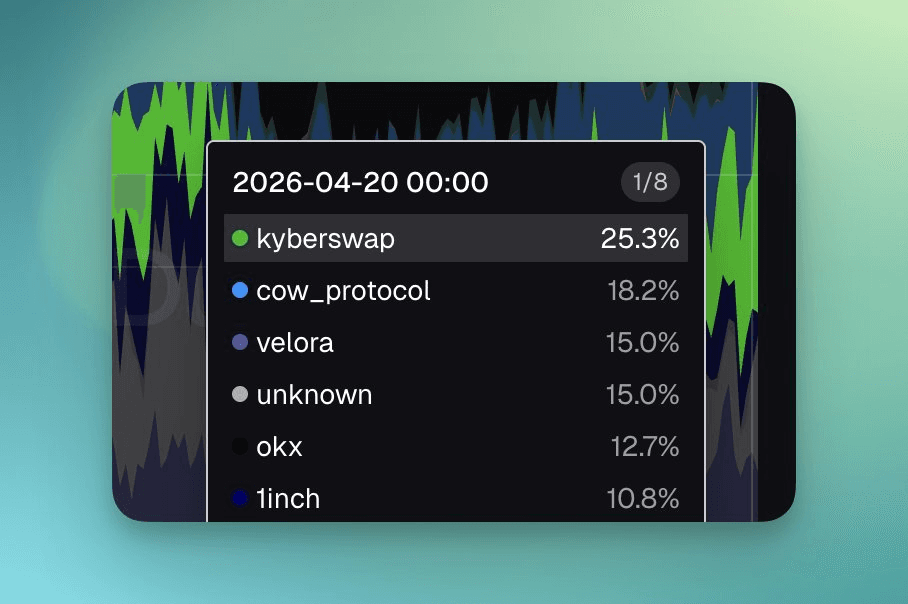 🔄 KyberNetwork Leads Native DEX Volume