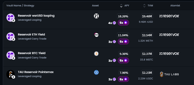 IPOR Reservoir Vaults Expand to Four Options with Double-Digit Looping Yields