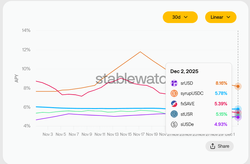 馃弳 Reservoir Claims Top DeFi Stablecoin Yield Performance