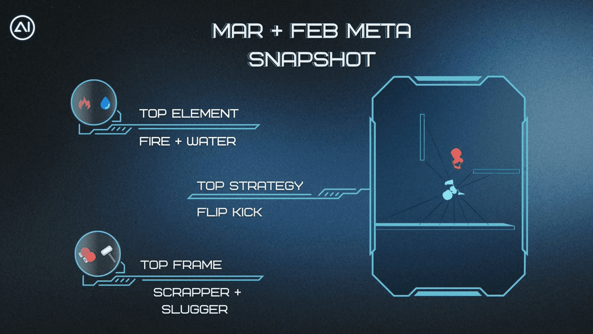 AI Arena Meta Analysis: February & March Tournament Insights