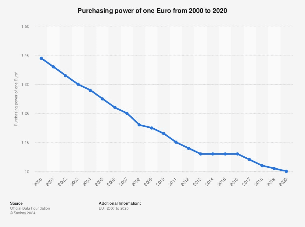 ECB Rejects Bitcoin for Reserves Despite Euro's 44% Decline