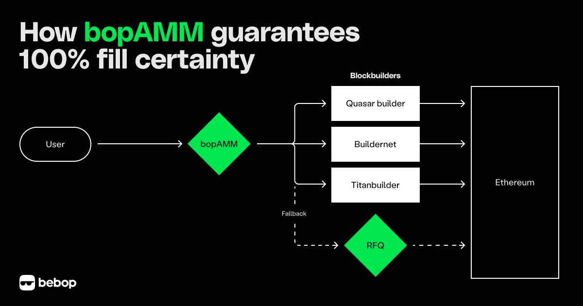 BopAMM Launches with Three Major Block Builders for Guaranteed Trade Execution