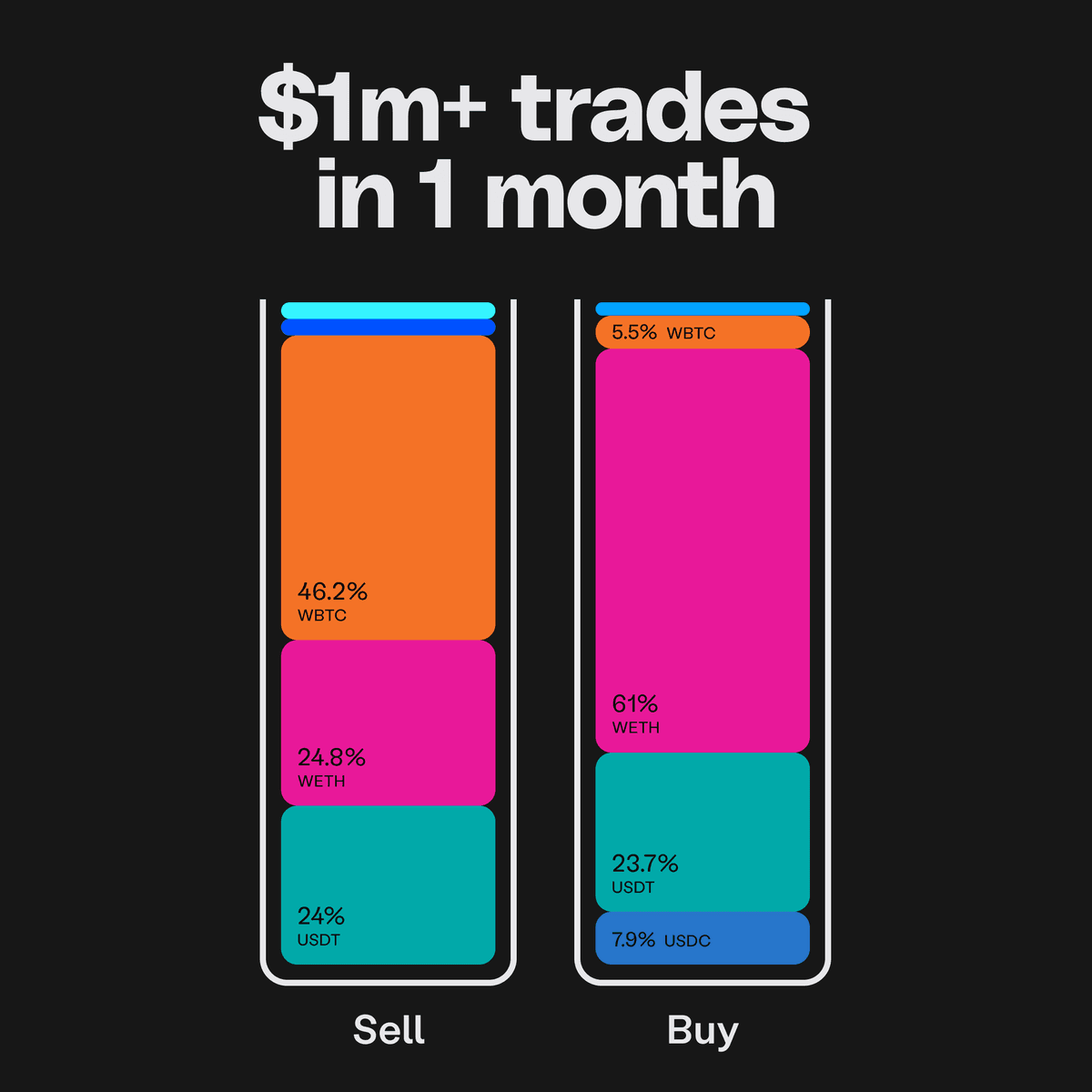 Bebop Powers $72M in Large DeFi Trades on Ethereum
