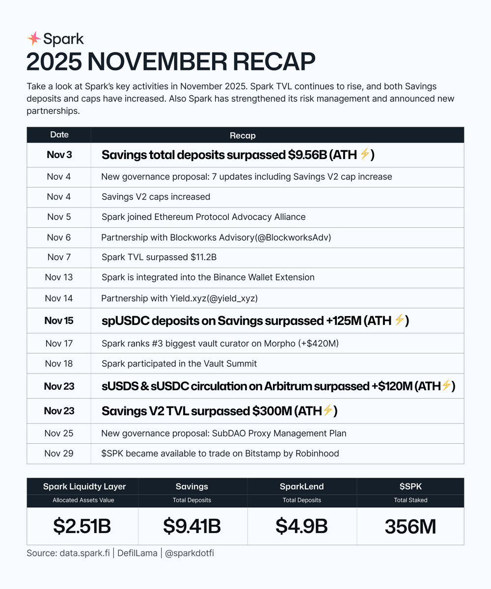 Spark Hits Multiple All-Time Highs in November