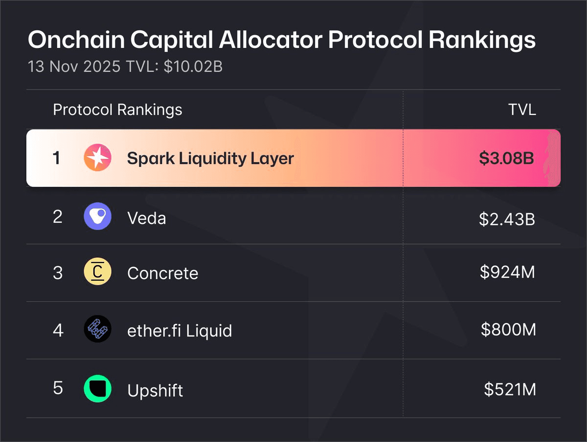 Spark Dominates $10B Onchain Capital Allocator Market with $3B TVL