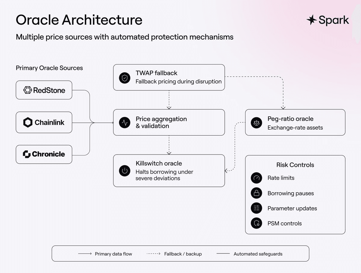 SparkLend's Multi-Oracle System Protects Against Price Feed Failures