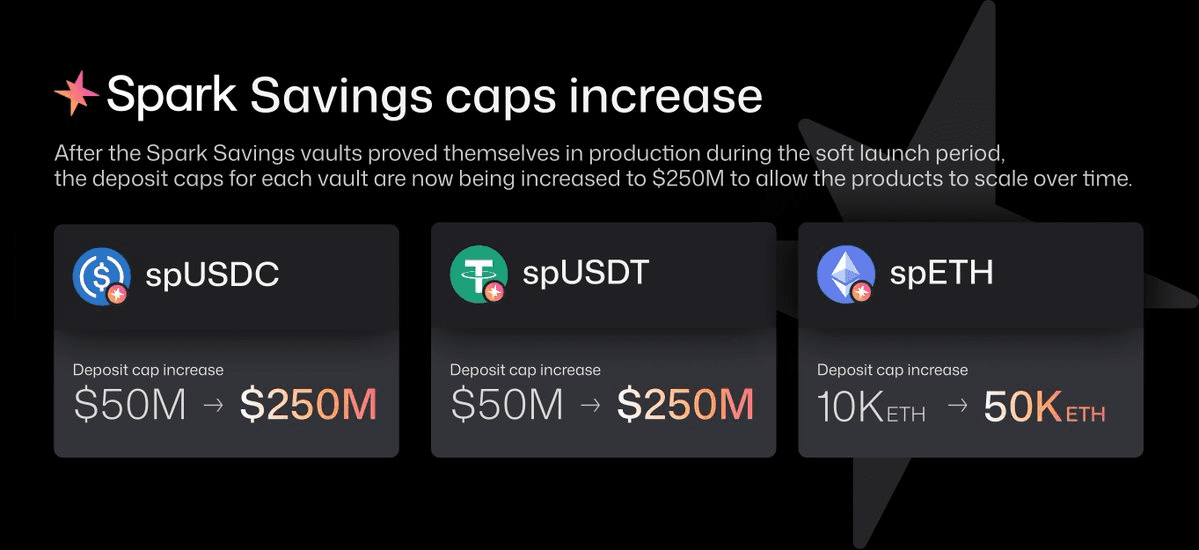 Spark Savings Exits Soft Launch with 5x Higher Deposit Caps
