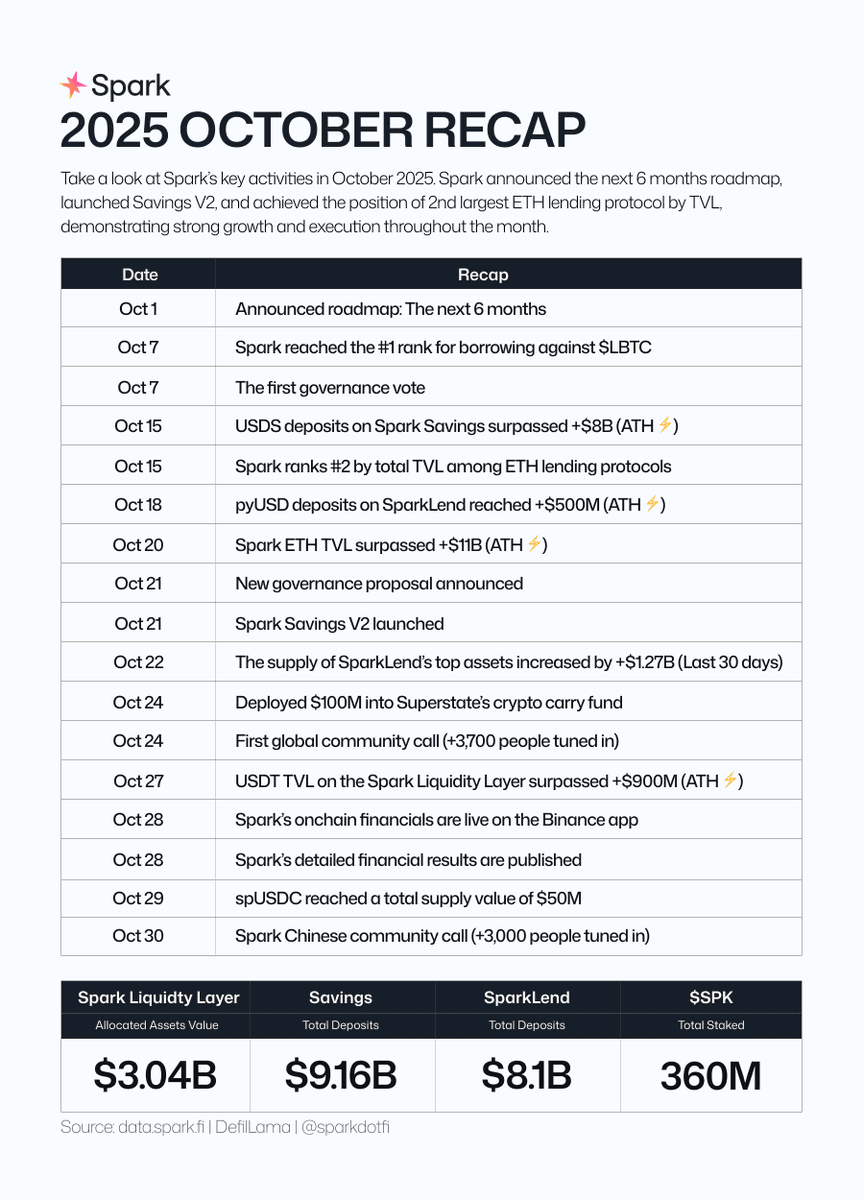 Spark Hits Multiple All-Time Highs in October