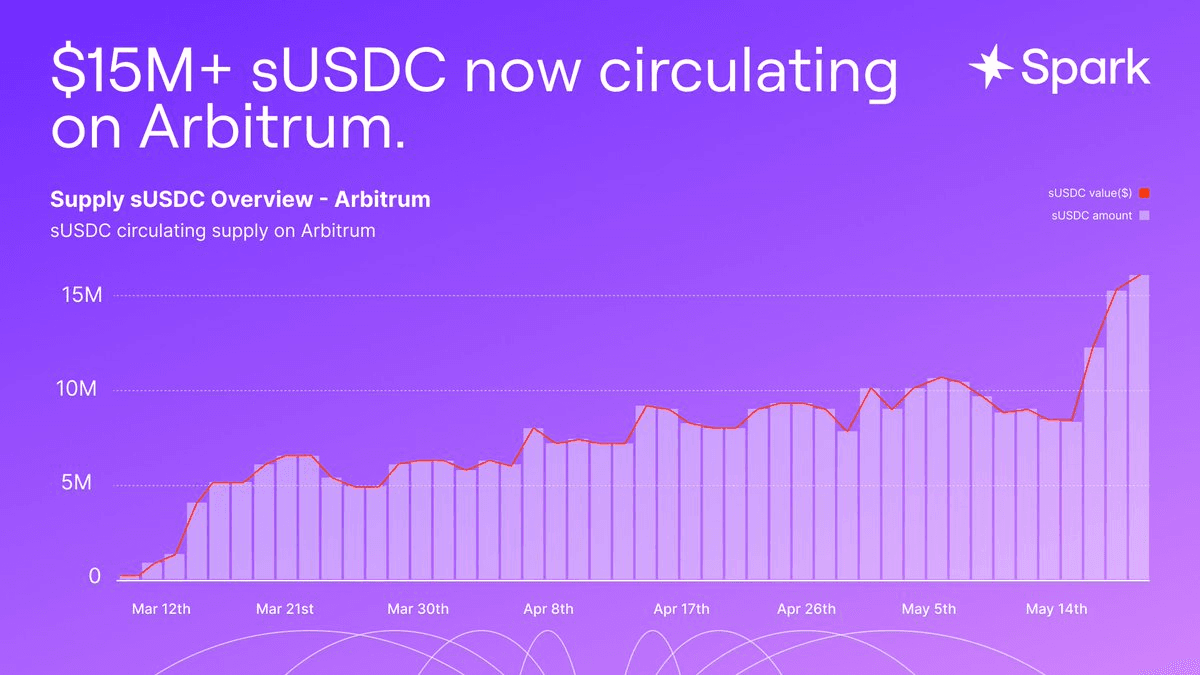 Arbitrum sUSDC Supply Reaches New Heights