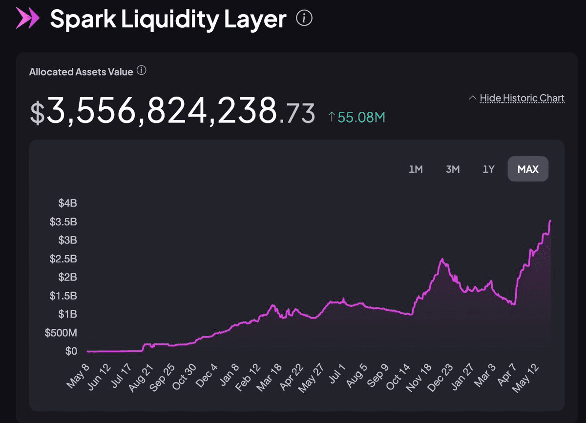 Onchain Capital Allocator Hits New All-Time High