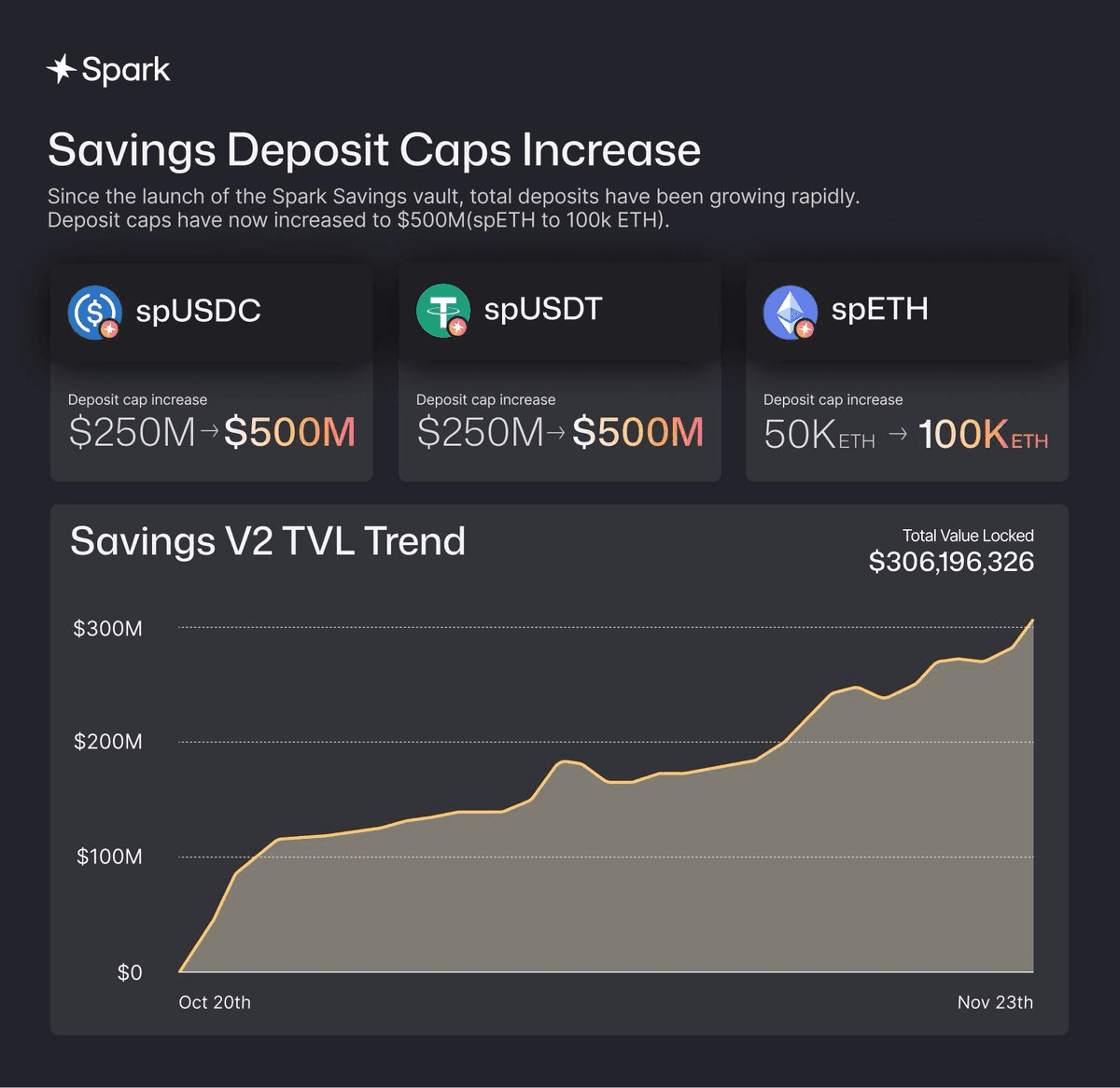 ⚡ Spark Savings V2 Breaks $300M