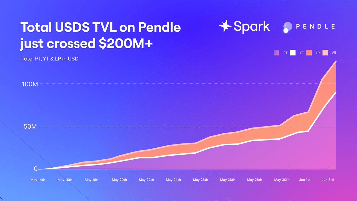 Pendle Finance Sees Major USDS Inflow and Addresses Gaming Concerns