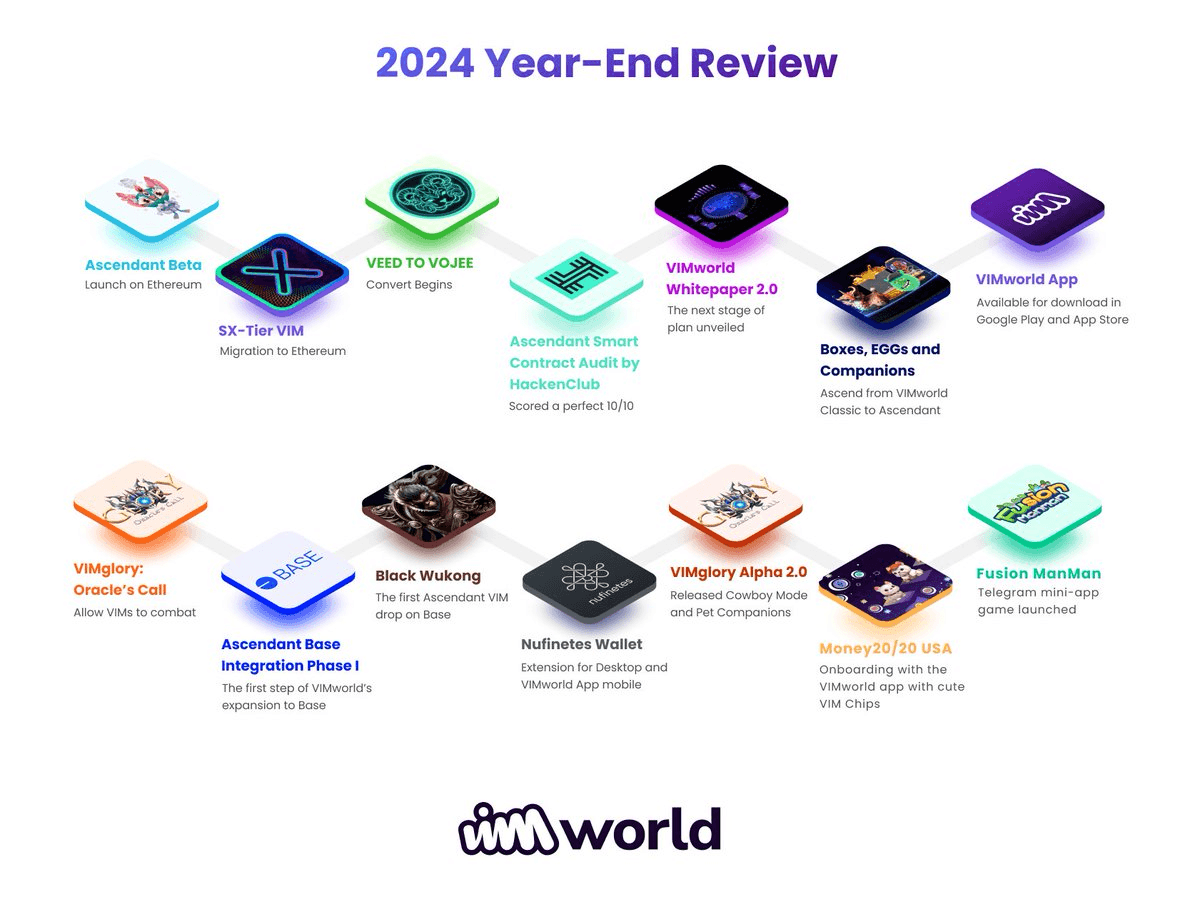 VIMworld 2024 Year in Review