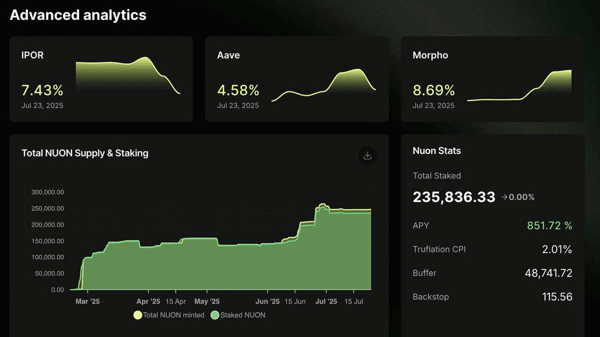 Nuon Protocol Activates Idle Stablecoins Through Multiple DeFi Integrations
