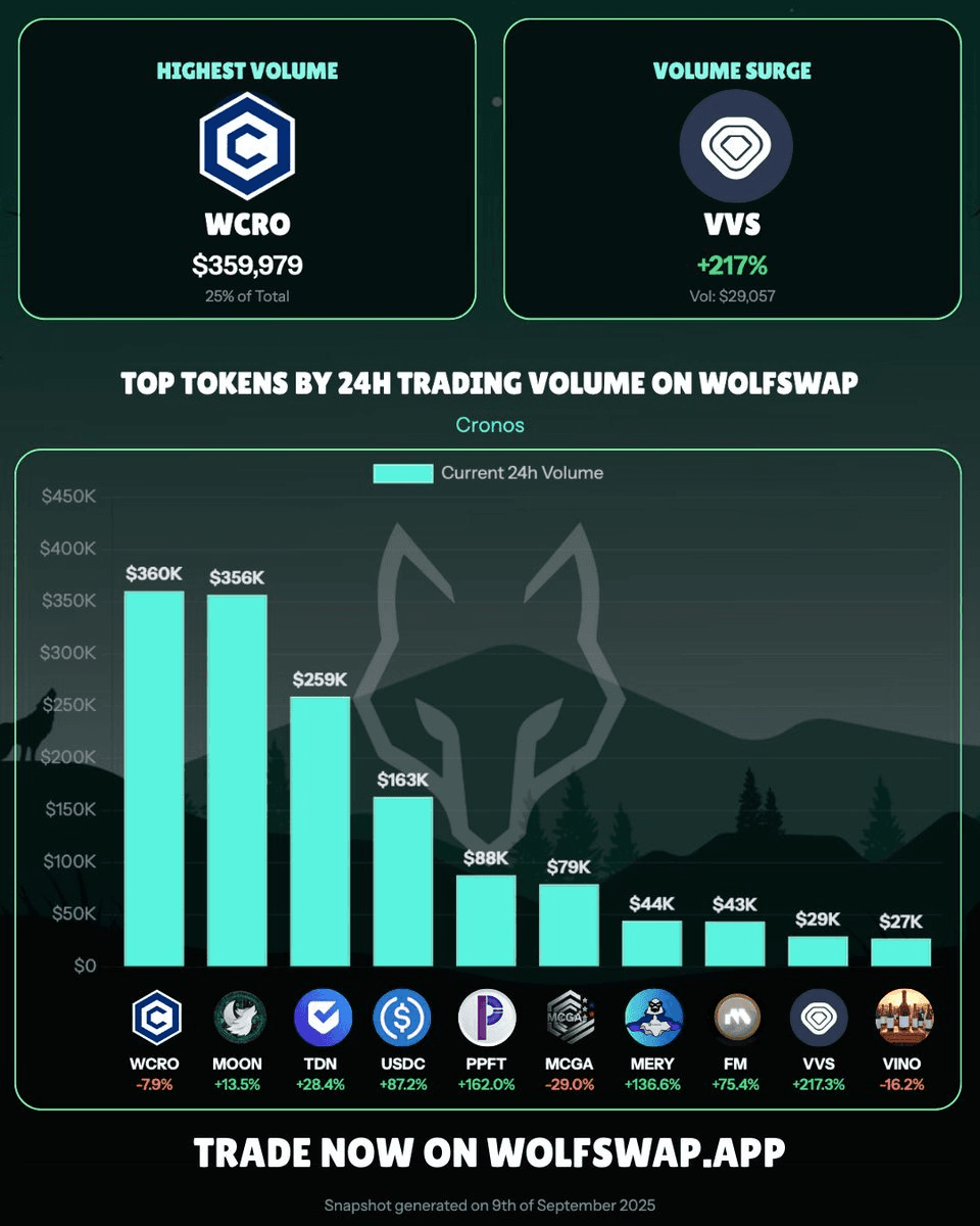 WCRO Leads Wolfswap with $324K Volume as CA Surges 867%