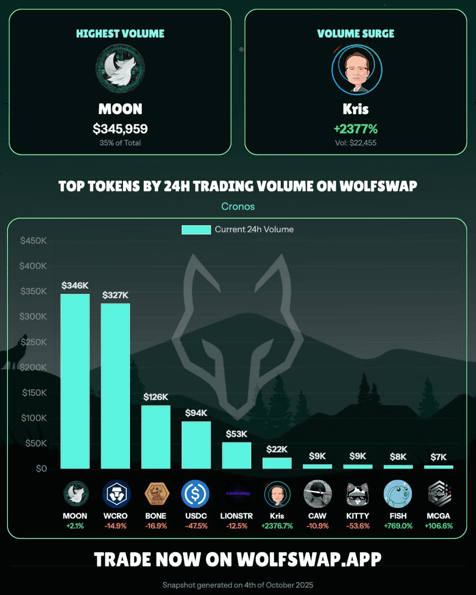 WCRO Reclaims Top Spot as WOLFSTR Surges 475% on Cronos