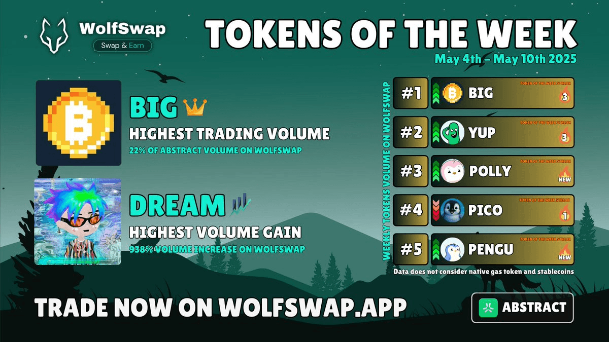 Weekly Trading Volume Report on Abstract