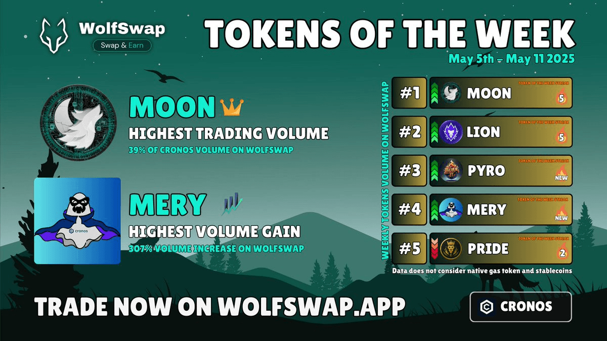 WolfSwap Trading Volume Report: MOON Leads, ERY Surges
