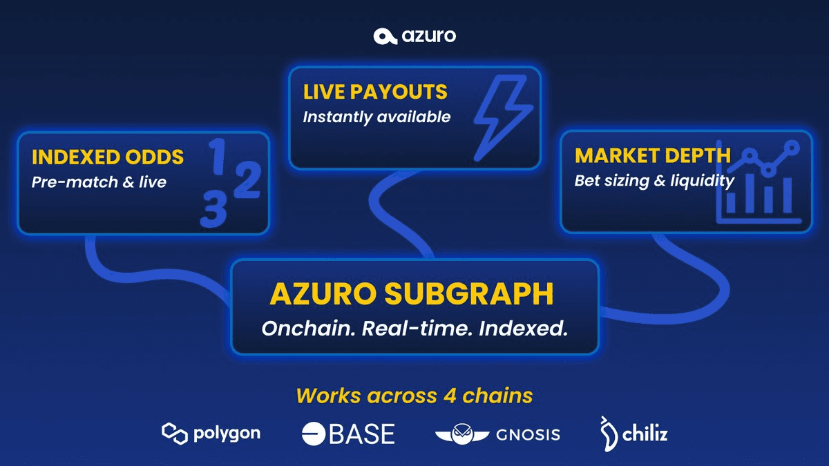 Azuro Simplifies Blockchain Betting with Subgraphs Across 4 Chains