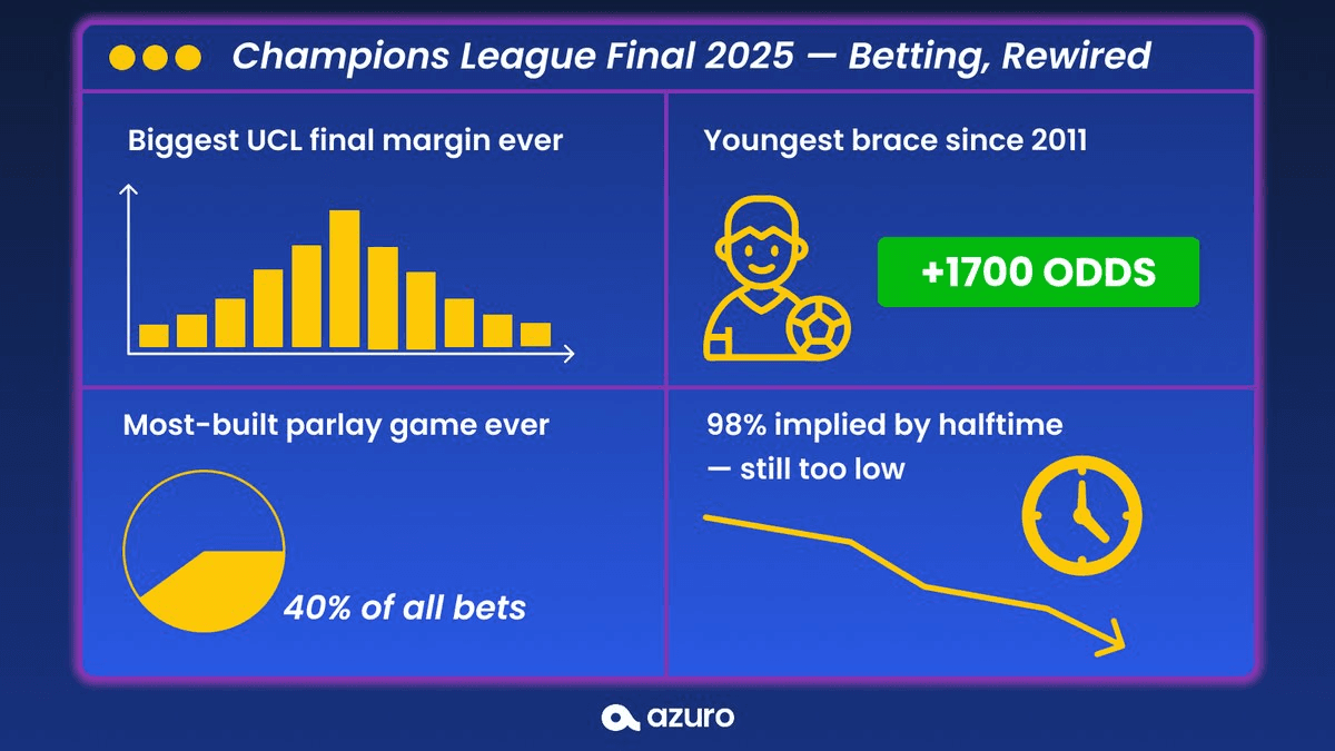 Champions League Final Sets Multiple Betting Records