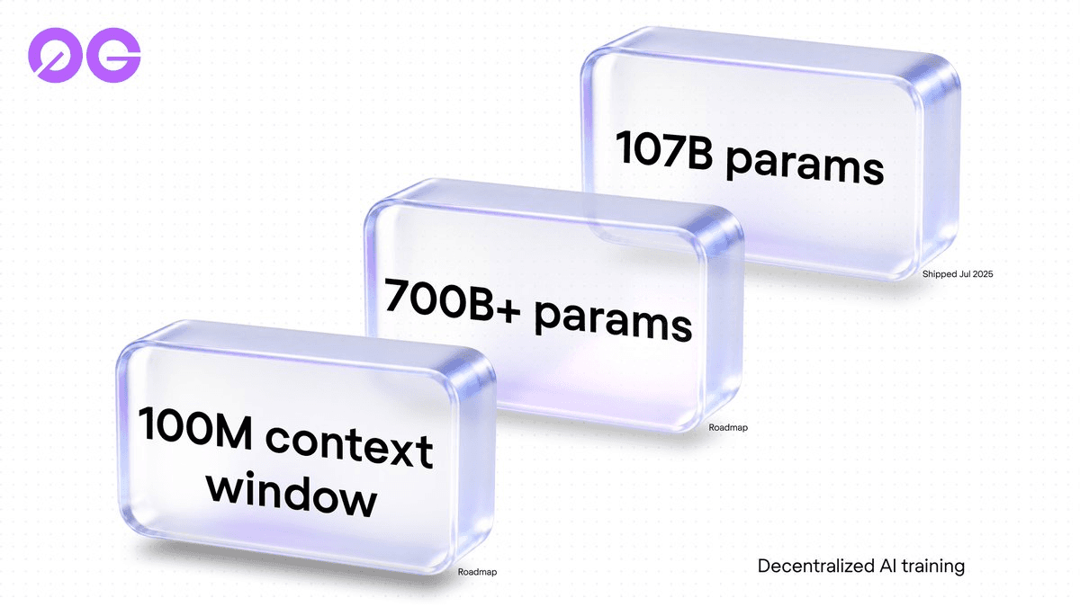 0G Trains 107B Parameter AI Model Across Decentralized Network