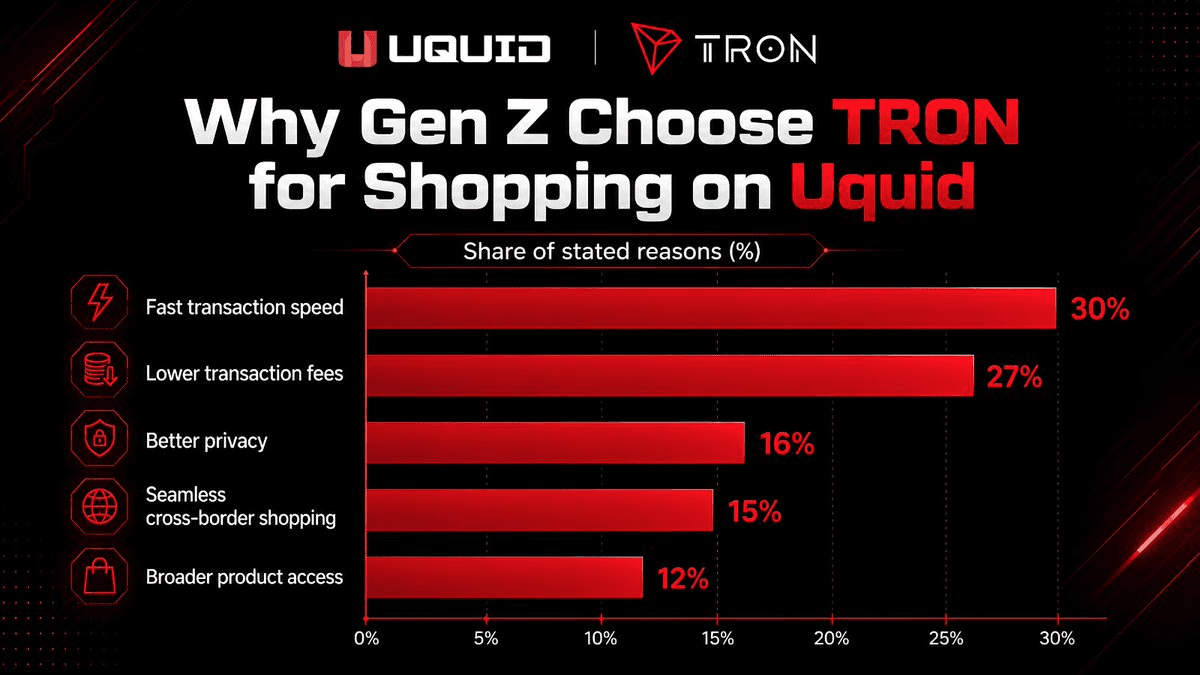 Gen Z Chooses TRON for 78% of Digital Commerce on Uquid