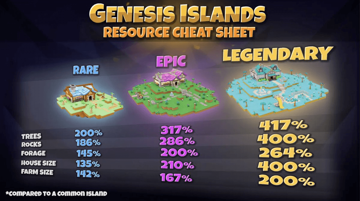 Paradise Tycoon Introduces Boosted Genesis Islands