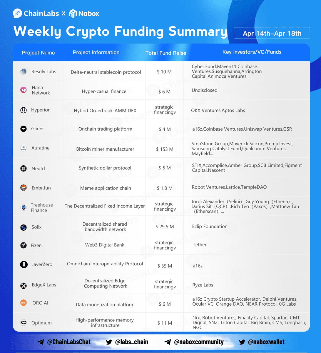 Symbiotic Finance Leads Latest Web3 Funding Round