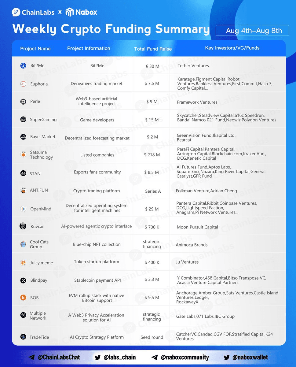 16 Web3 Projects Secure Funding in Early August