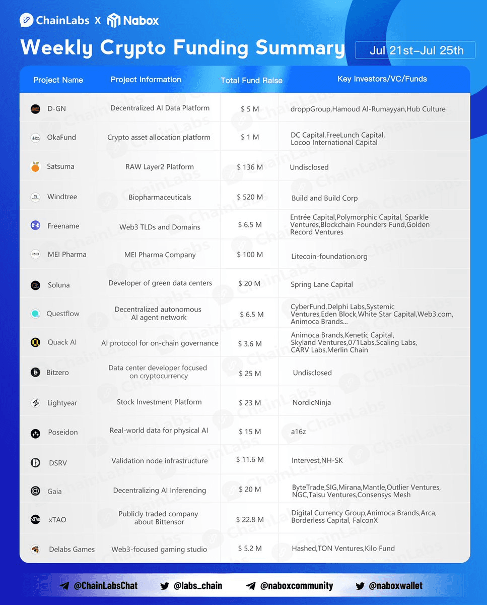 14 Web3 Projects Secure Funding in Late July 2025