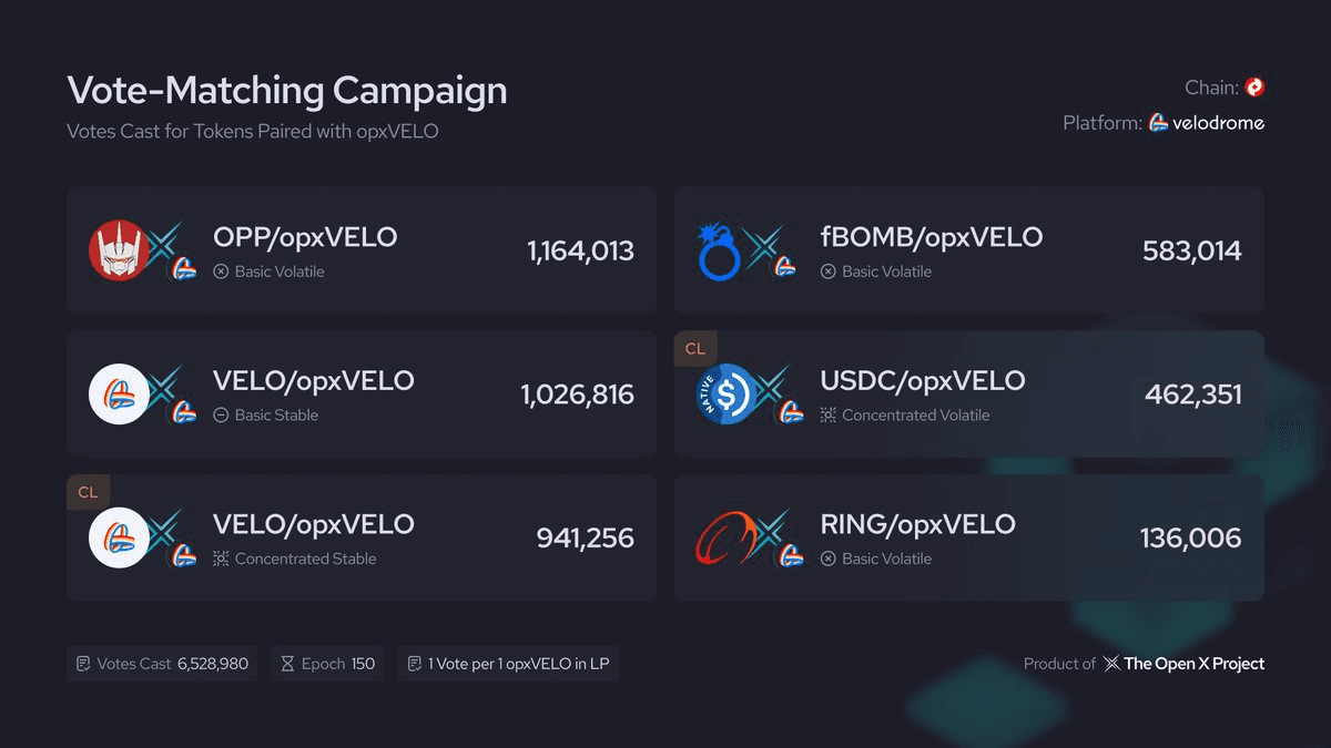 Velodrome Epoch 152 Vote Analysis and Trends
